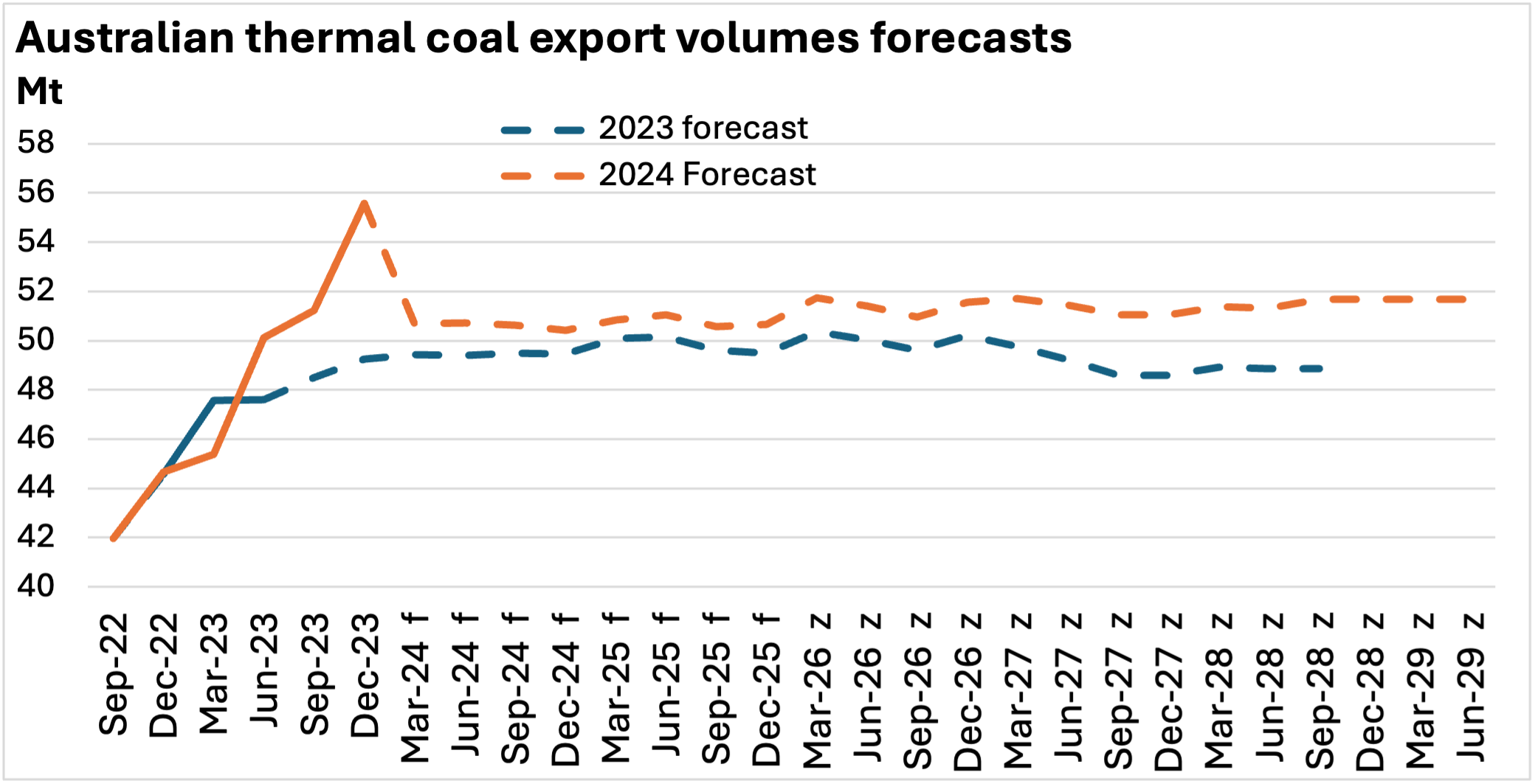 2023 australian coal forecast