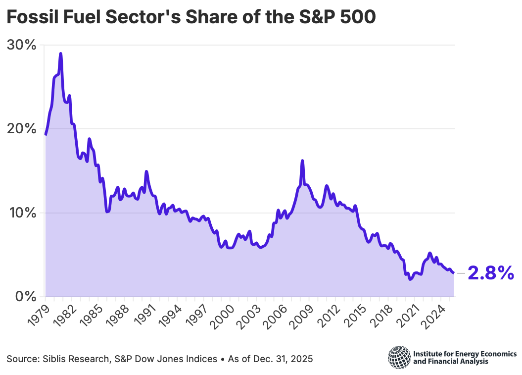 Fossil fuel sector's share of the S&P 500