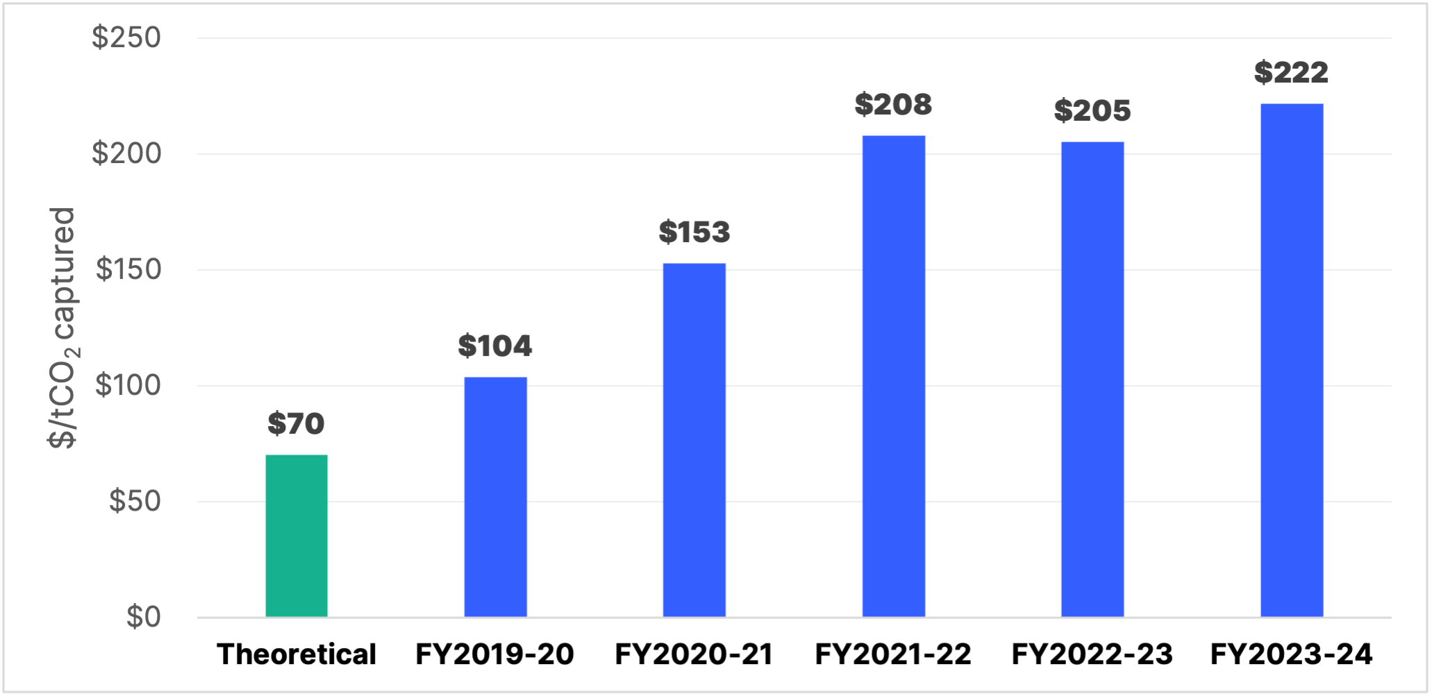 gorgon CCS performance graph