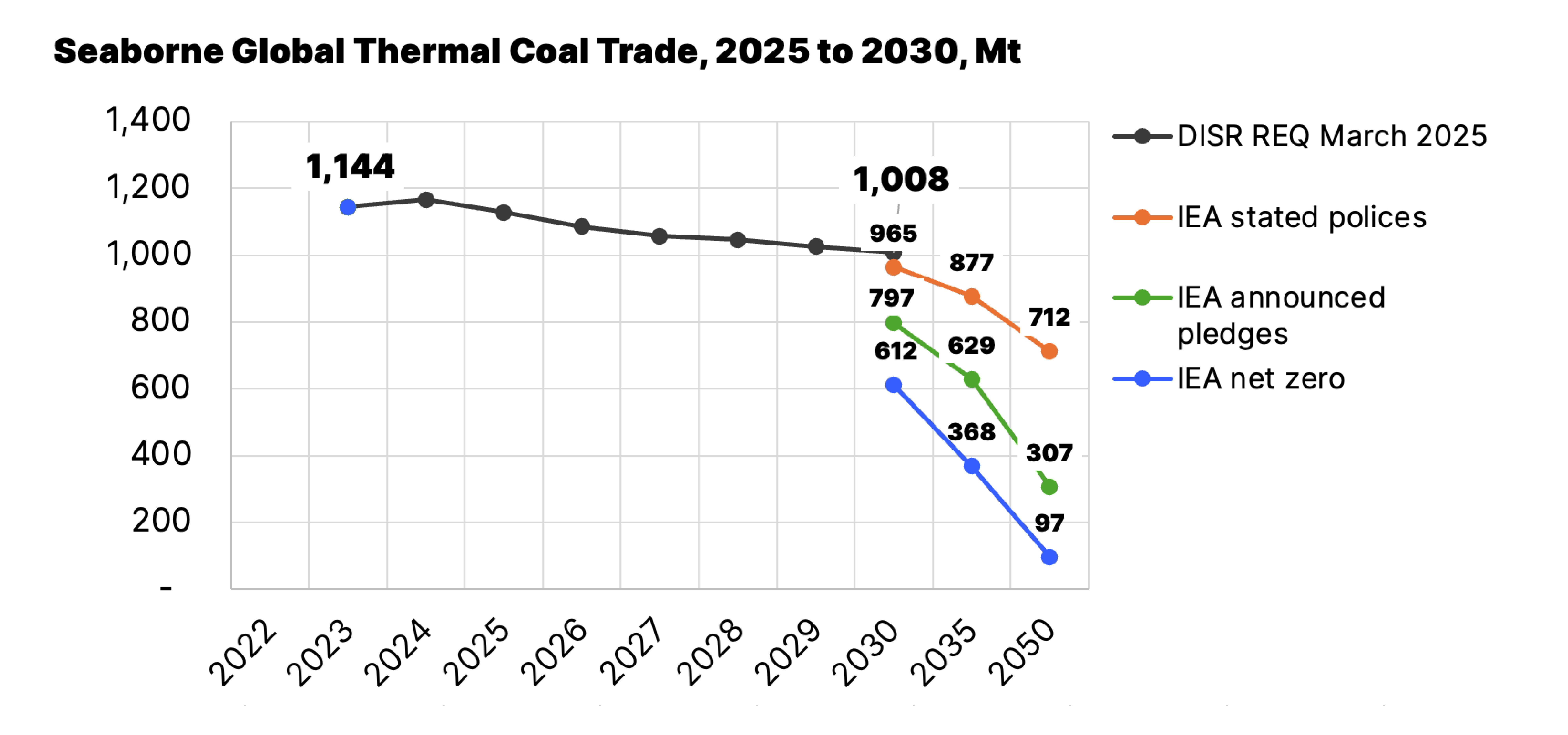 seaborne Global thermal coal trade, 2025 to 2030, MT