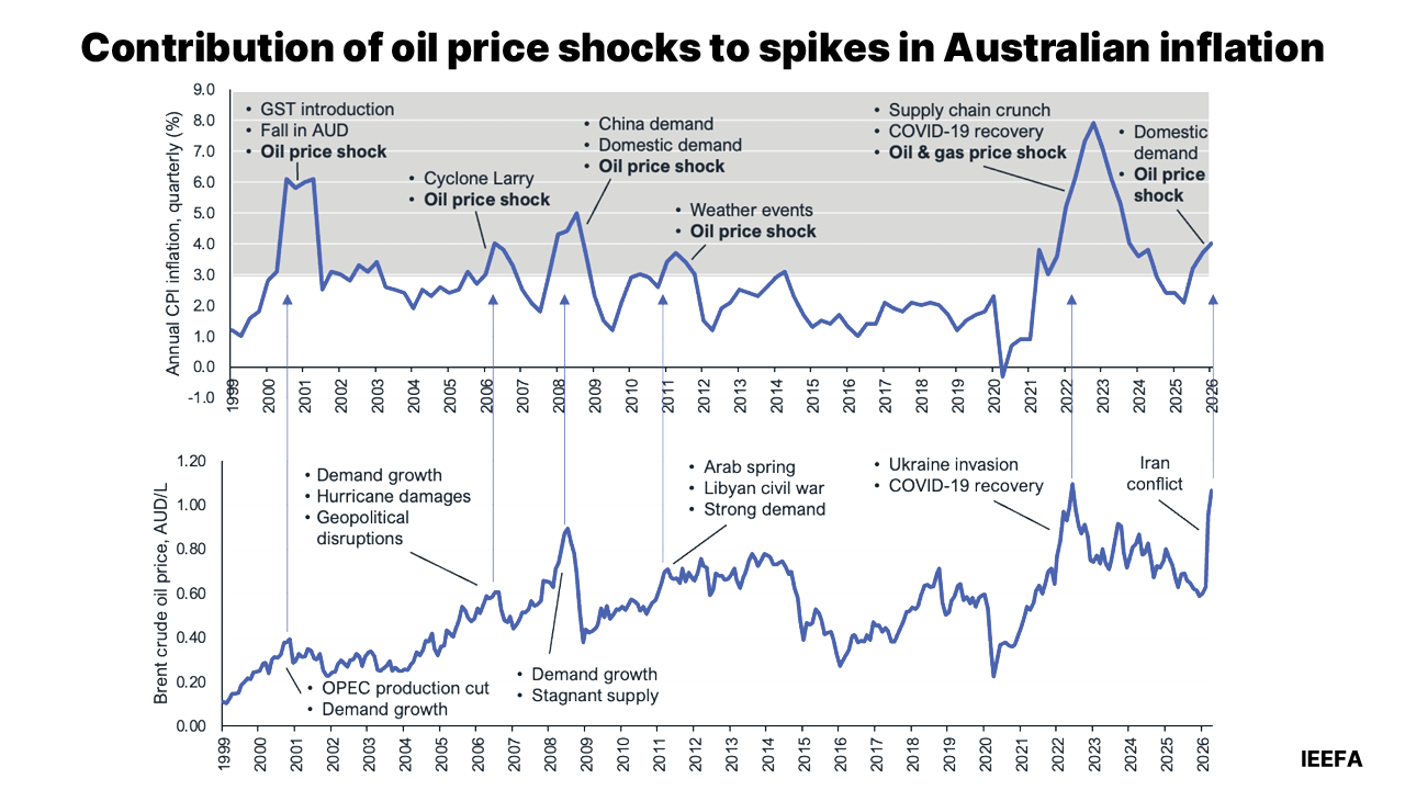 Contribution of Australian oil price shocks to spikes in Australian inflation