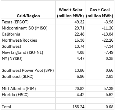 grid/region renewables verse fossil fuels