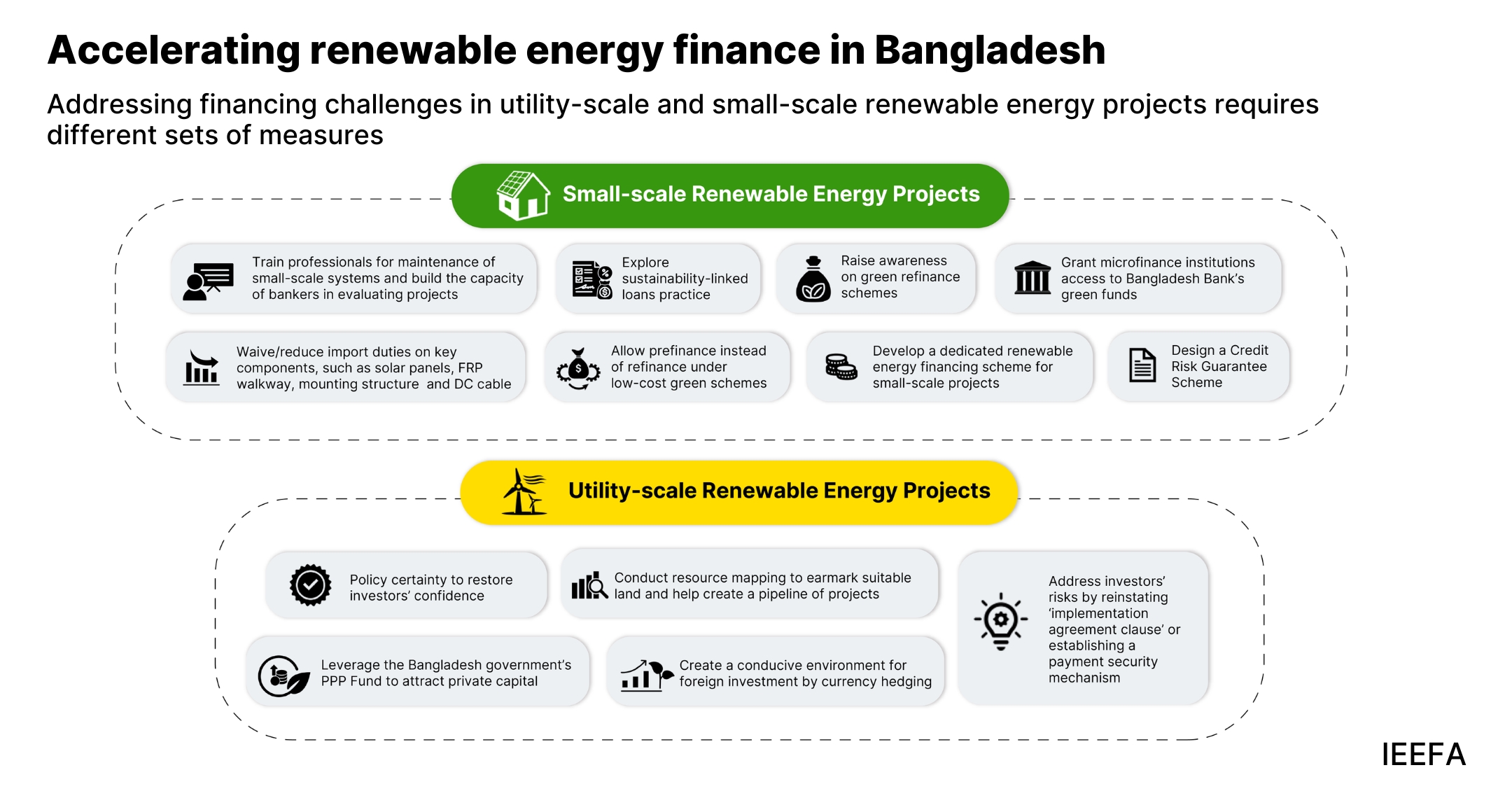 Accelerating RE finance in Bangladesh