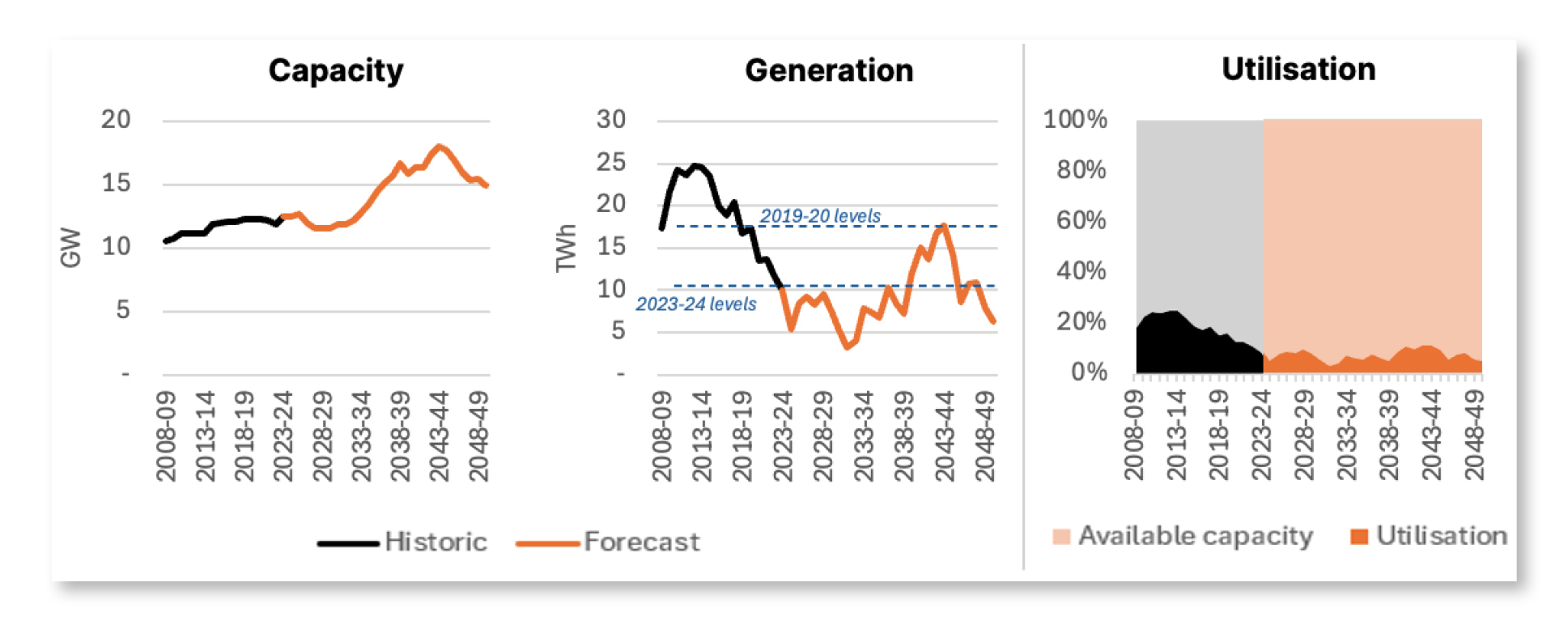 Gas has a declining role in power generation in Australia