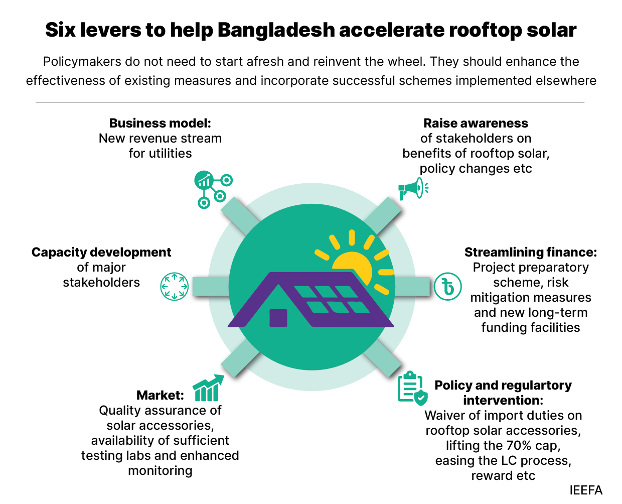 Six levers for rooftop solar in Bangladesh