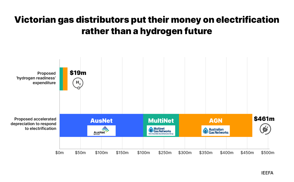 Victorian gas distributors put their money on electrification rather than a hydrogen future