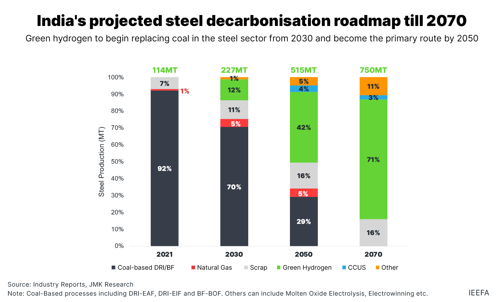 India's Steel manufacturing