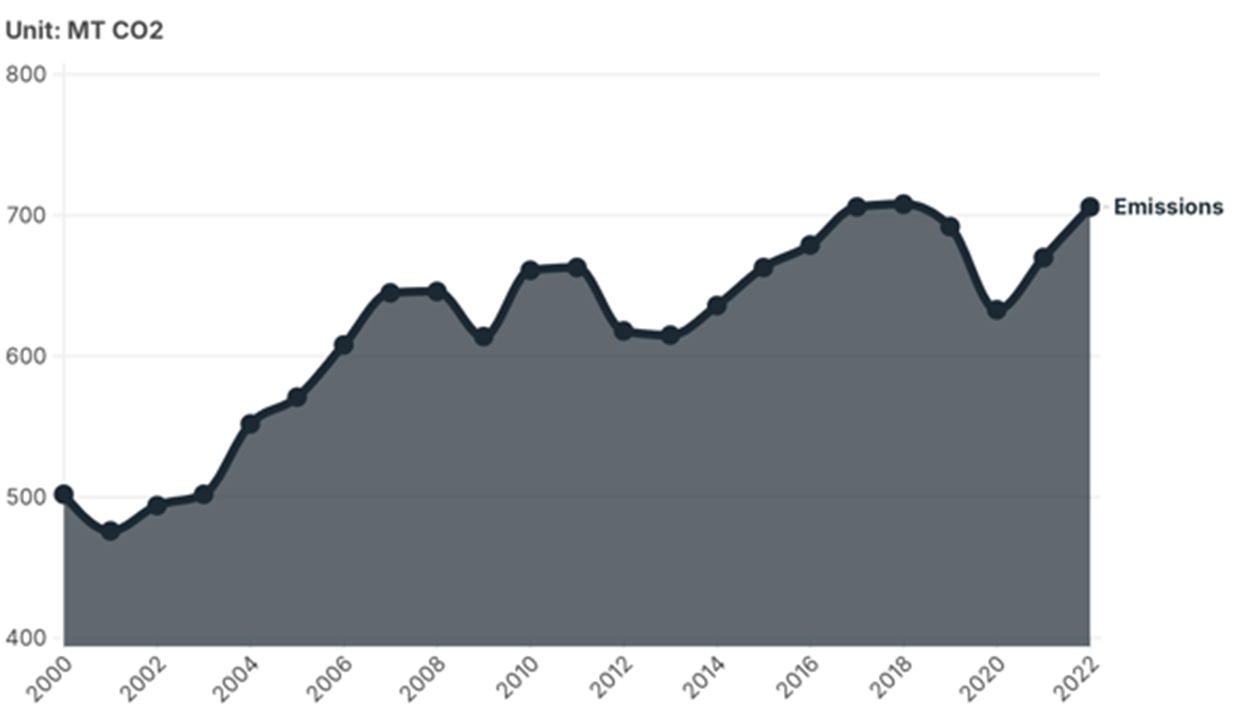 Historical emissions from international shipping