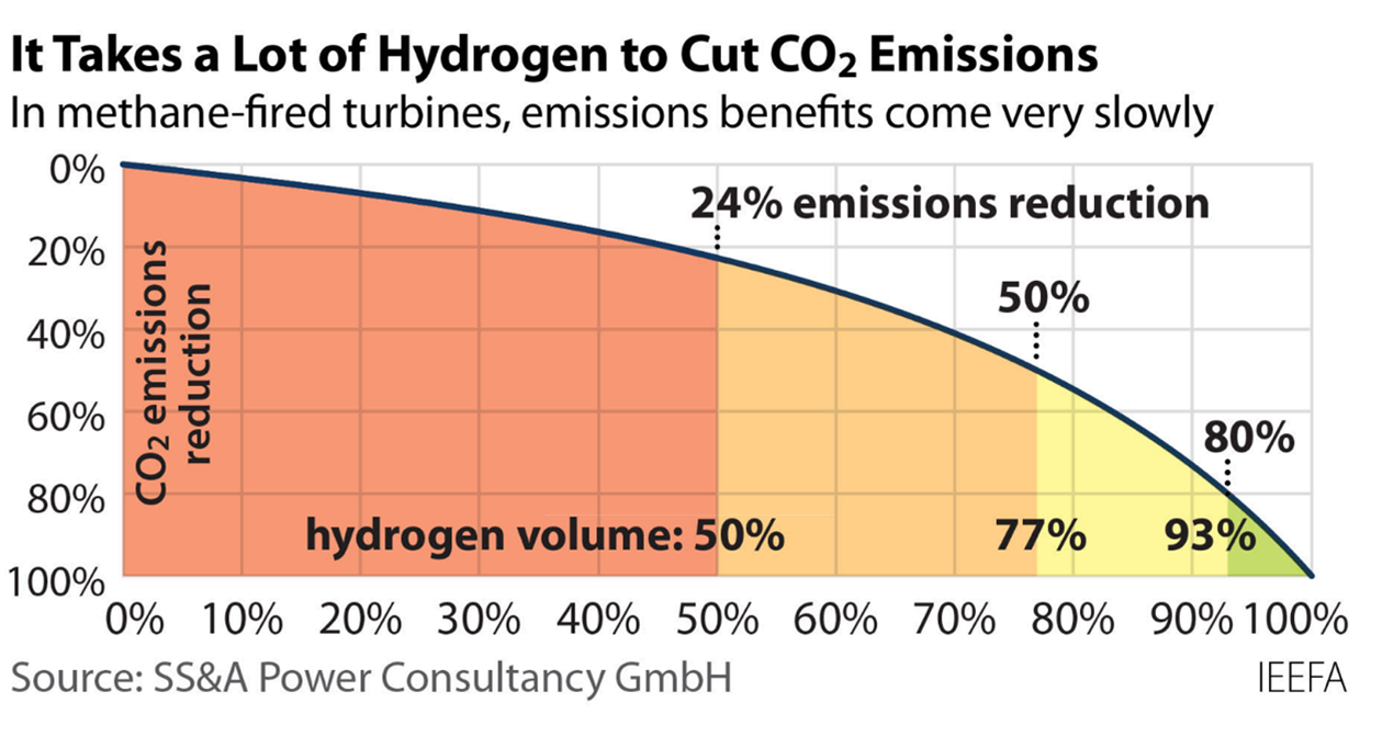 Hydrogen emissions