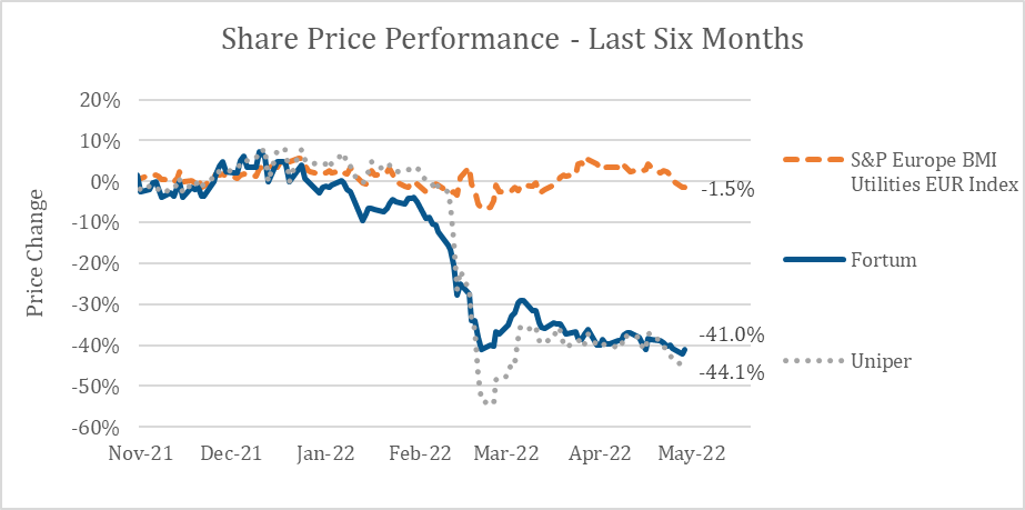 Share price performance, last six months
