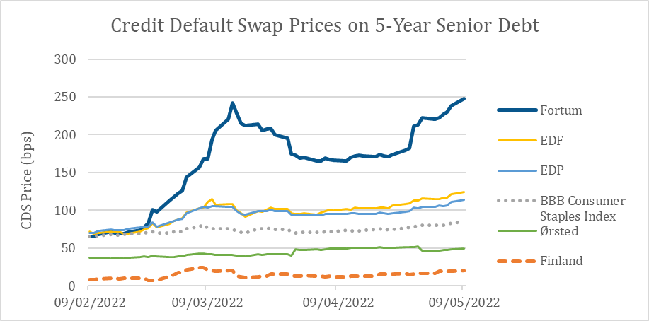 Credit default swap prices on 5-year senior debt
