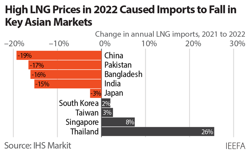 Graph - High LNG prices in 2022 caused imports to fall in key Asian markets