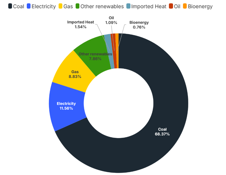 Energy use in steelmaking