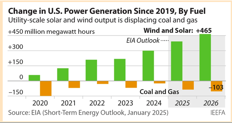 Change in US power generation