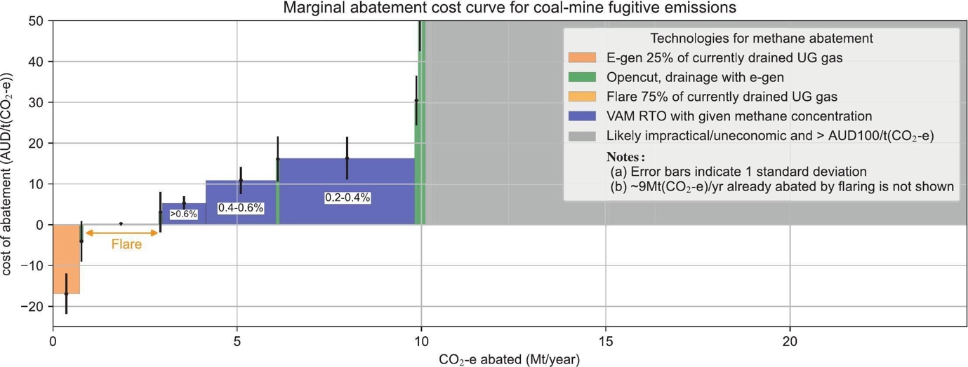 Marginal abatement