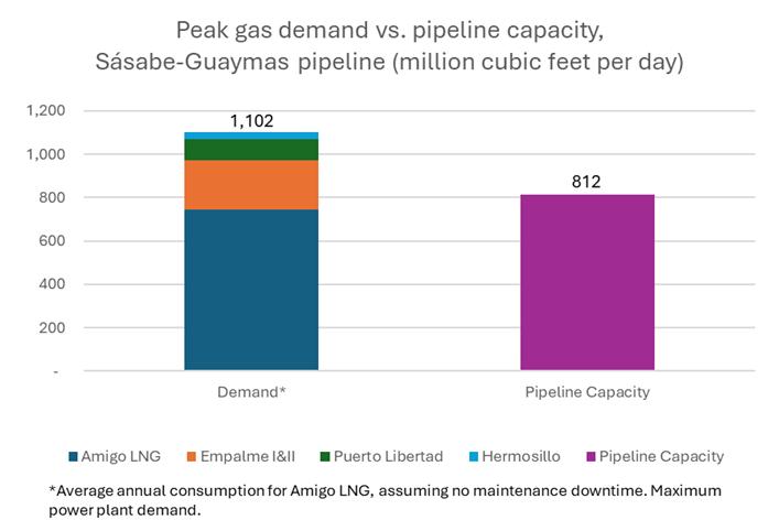 Peak gas demand