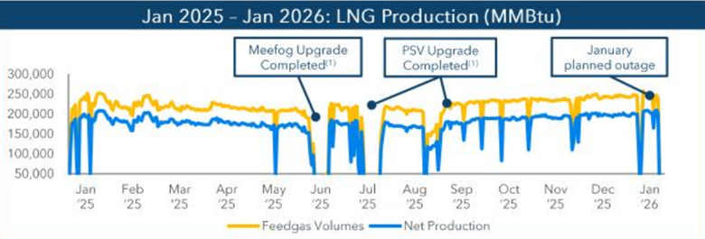 LNG production