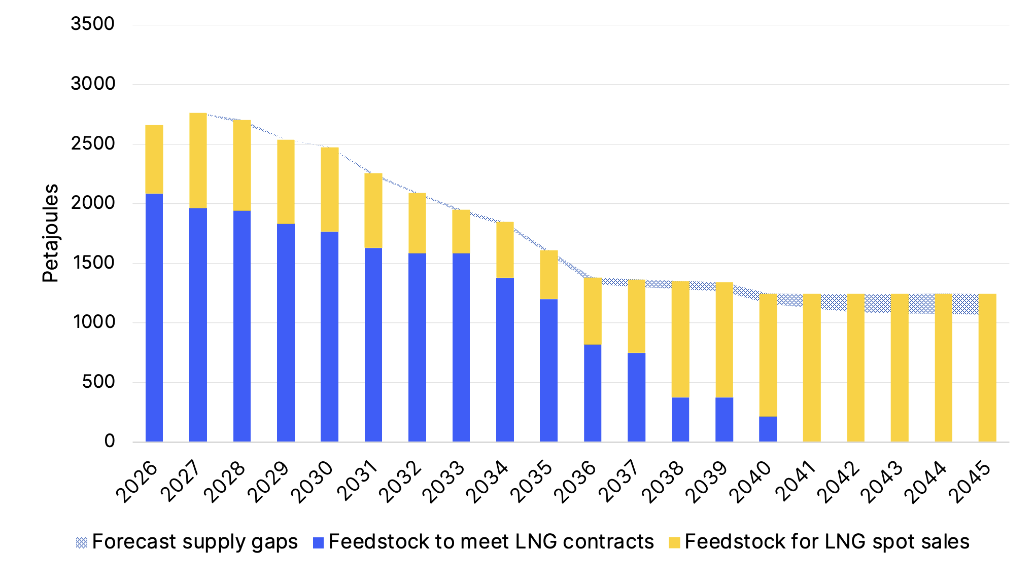 Forecast supply gaps relative to export feedgas graph