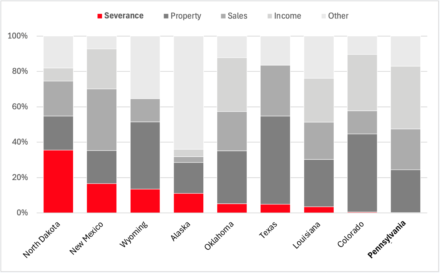 Pennsylvania’s Environmental Impact Fee is Drastically Less Than Other Peer States’ Severance Taxes.