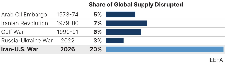 The image illustrates the percentage share of global oil supply disruption caused by various conflicts from 1973 to 2026, highlighting significant events such as the Arab Oil Embargo (1973-74), Iranian Revolution (1979-80), Gulf War (1990-91), Russia-Ukraine War (2022), and Iran-U.S. War (2026).

AI-generated content may be incorrect.