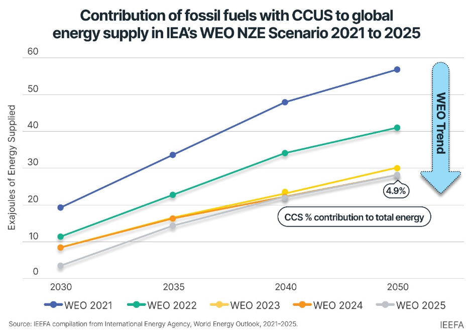 The graph illustrates the projected increase in energy supply from fossil fuels with Carbon Capture and Storage (CCS) in the International Energy Agency's WEO NZE Scenario from 2020 to 2025, showing a rise in contribution to total energy demand.

AI-generated content may be incorrect.