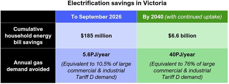 Electrification savings in Victoria