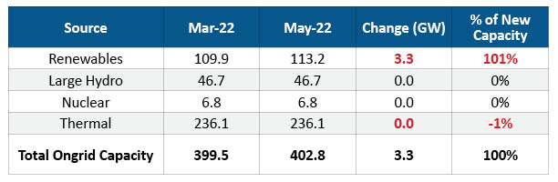 India’s installed on-grid Electricity Capacity (GW) FY2022/23 vs FY2021/22