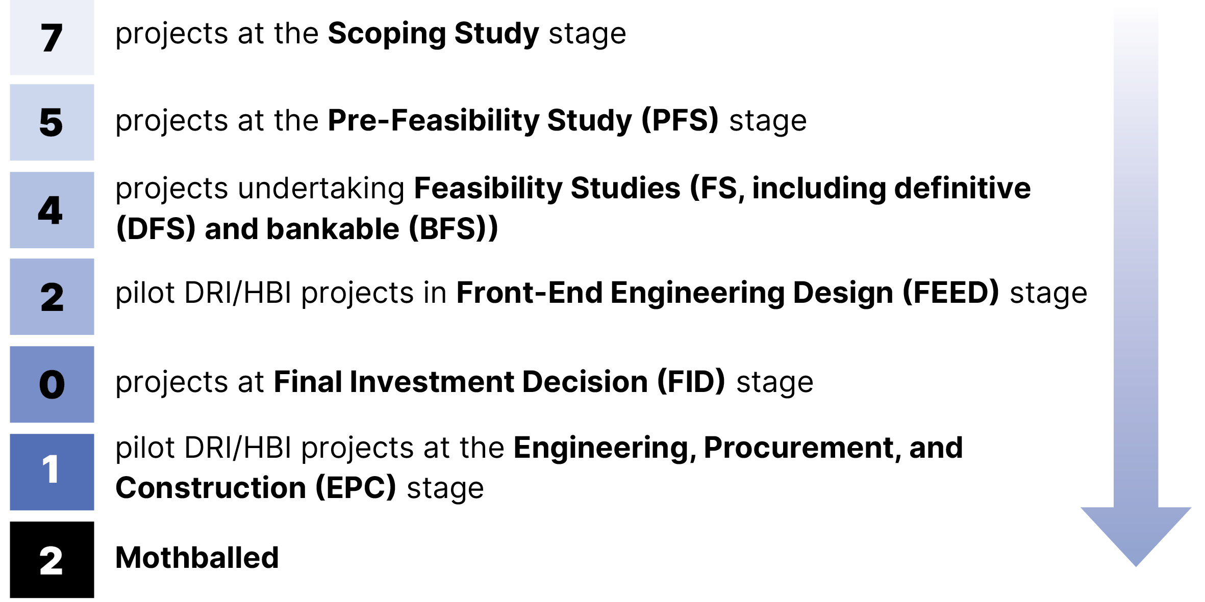 Australia's current green iron project pipeline