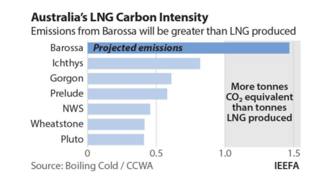 graphic Australia LNG carbon Intensity