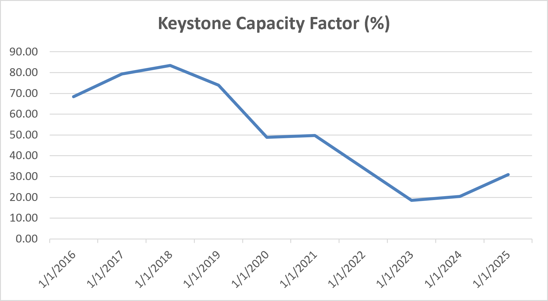 Keystone capacity factor