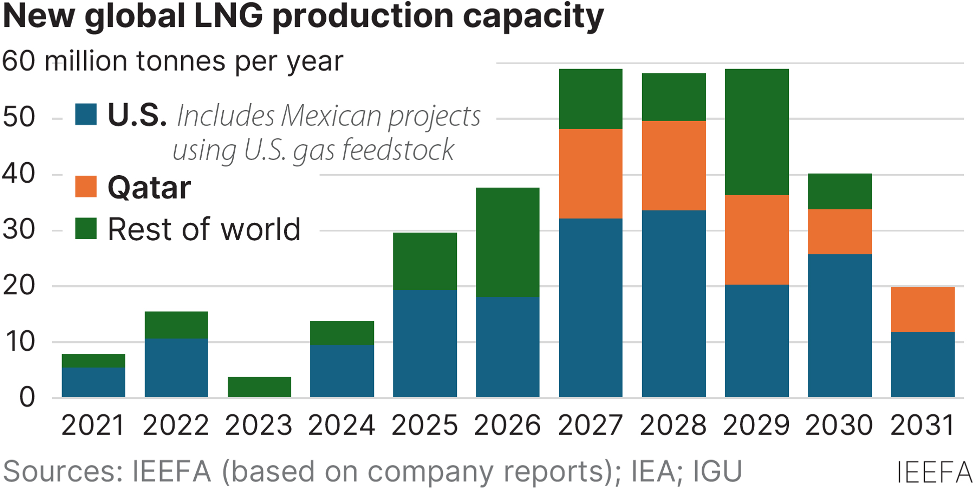 new global lng production
