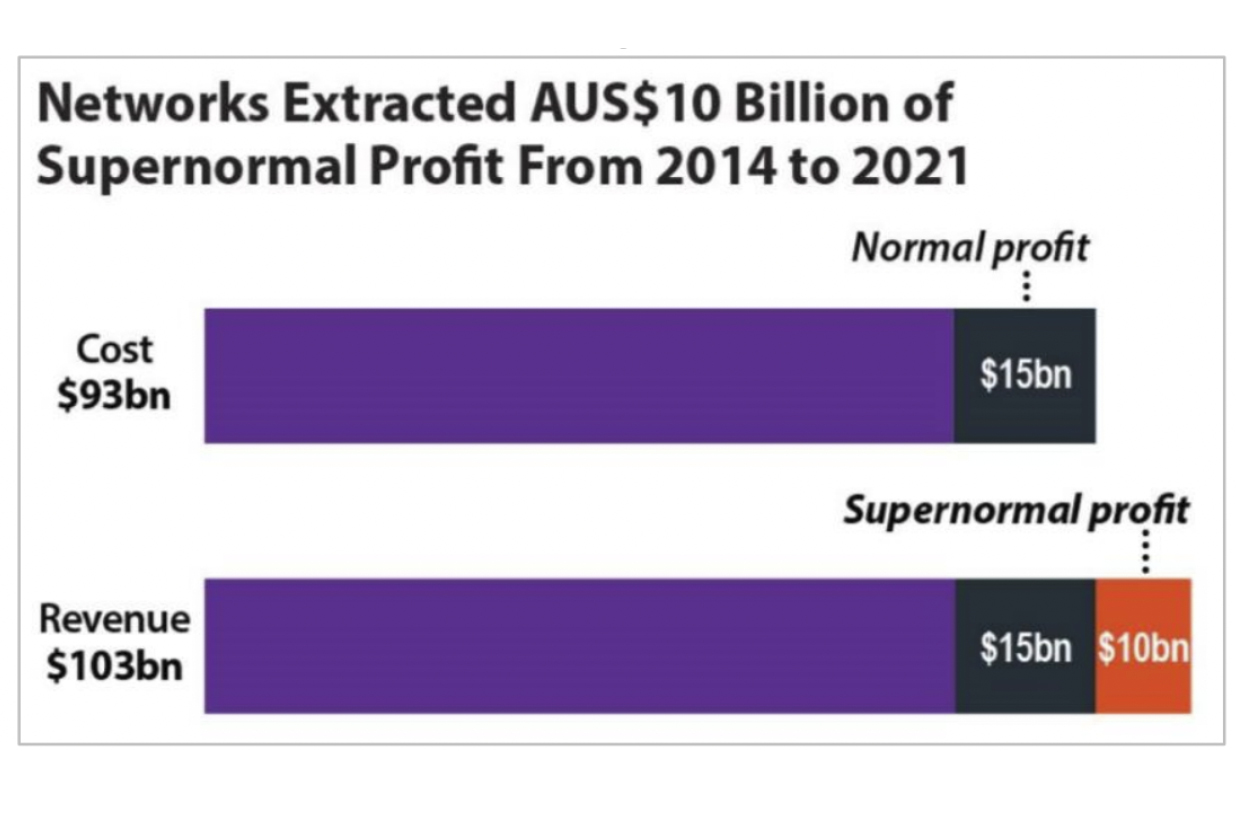 network costs, profits and supernormal profits, 2014-2021