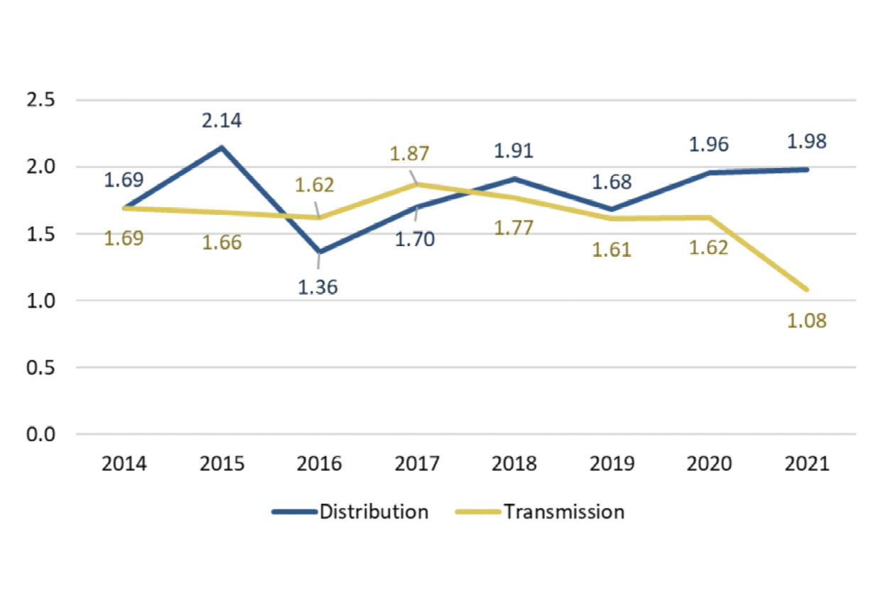 Profit Multiples Across Distribution and Transmission Networks by Year (actual profit as multiple of normal profit), 2014-2021
