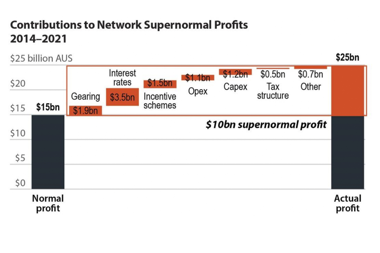 Incremental Contributions to Supernormal Profits, 2014-2021