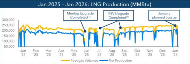 New Fortress Energy LNG Production