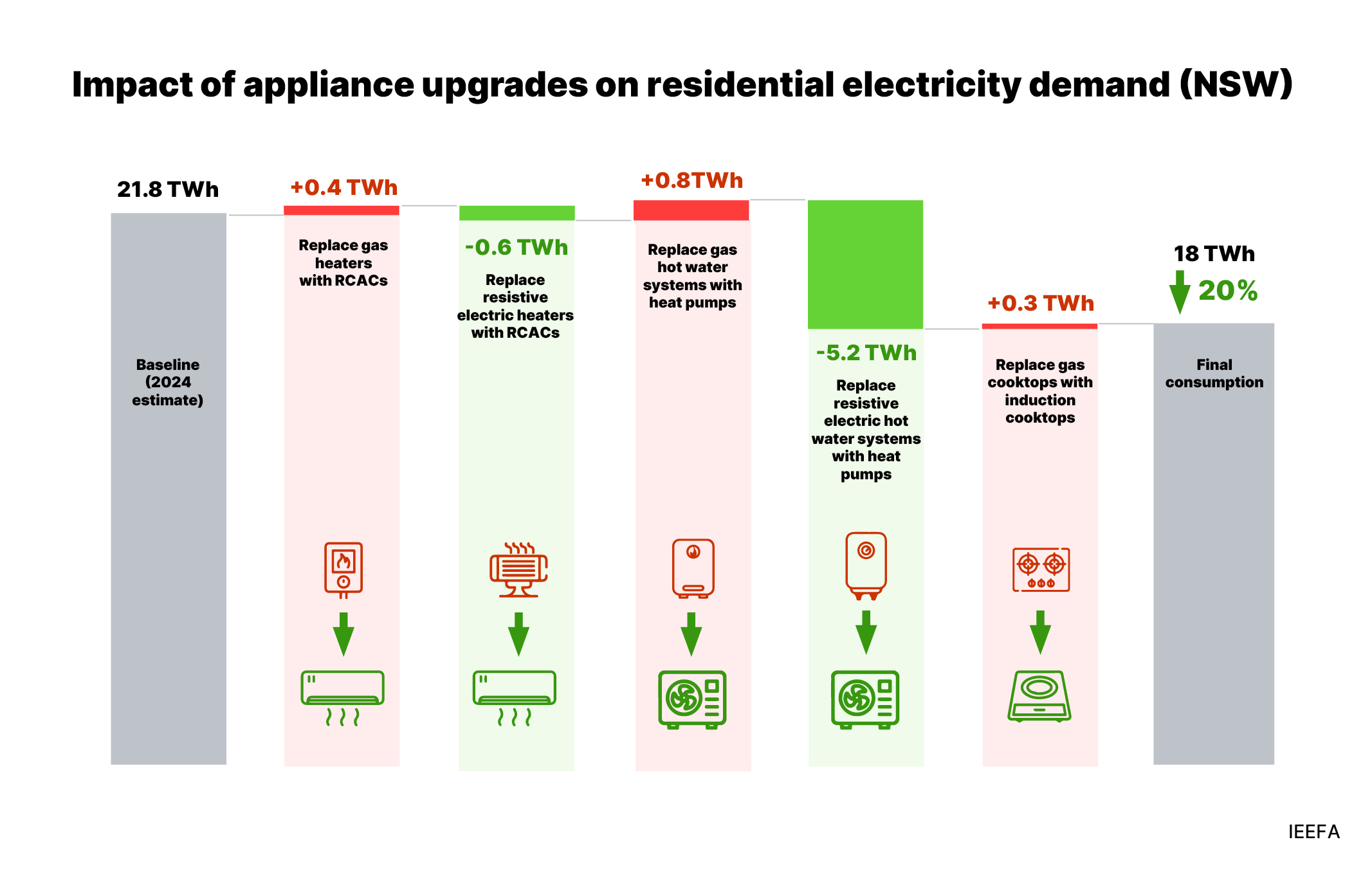 appliances impact on electric grid NSW