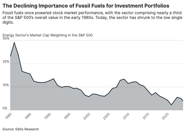 Declining importance of fossil fuels