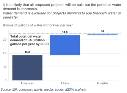 Billions of gallons of water per year