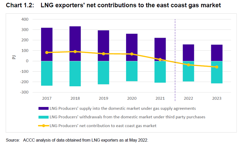 LNG exporters net contributions to the east coast gas market
