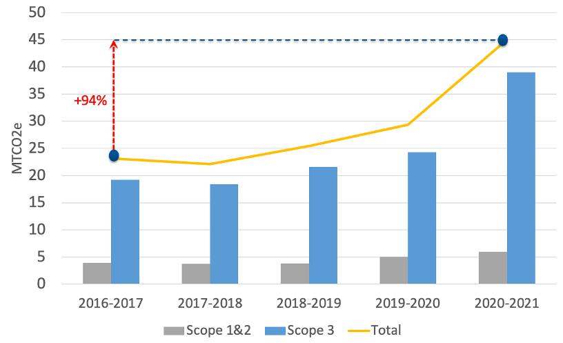 Santos’s Emissions Over the Past Five Years