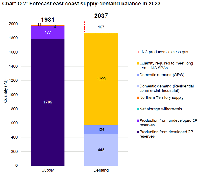 Forecast east coast supply-demand