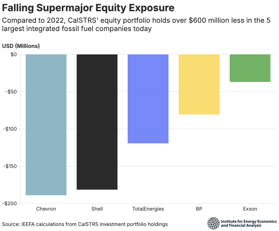 Falling supermajor equity exposure