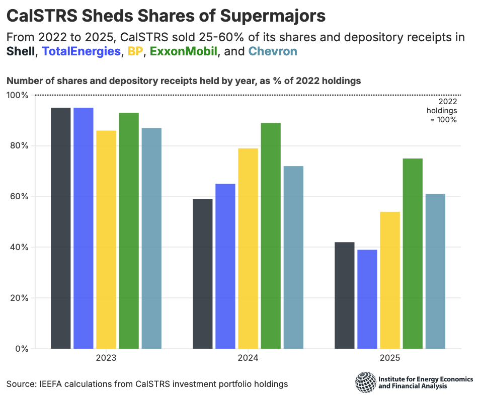 CalSTRS sheds shares of supermajors