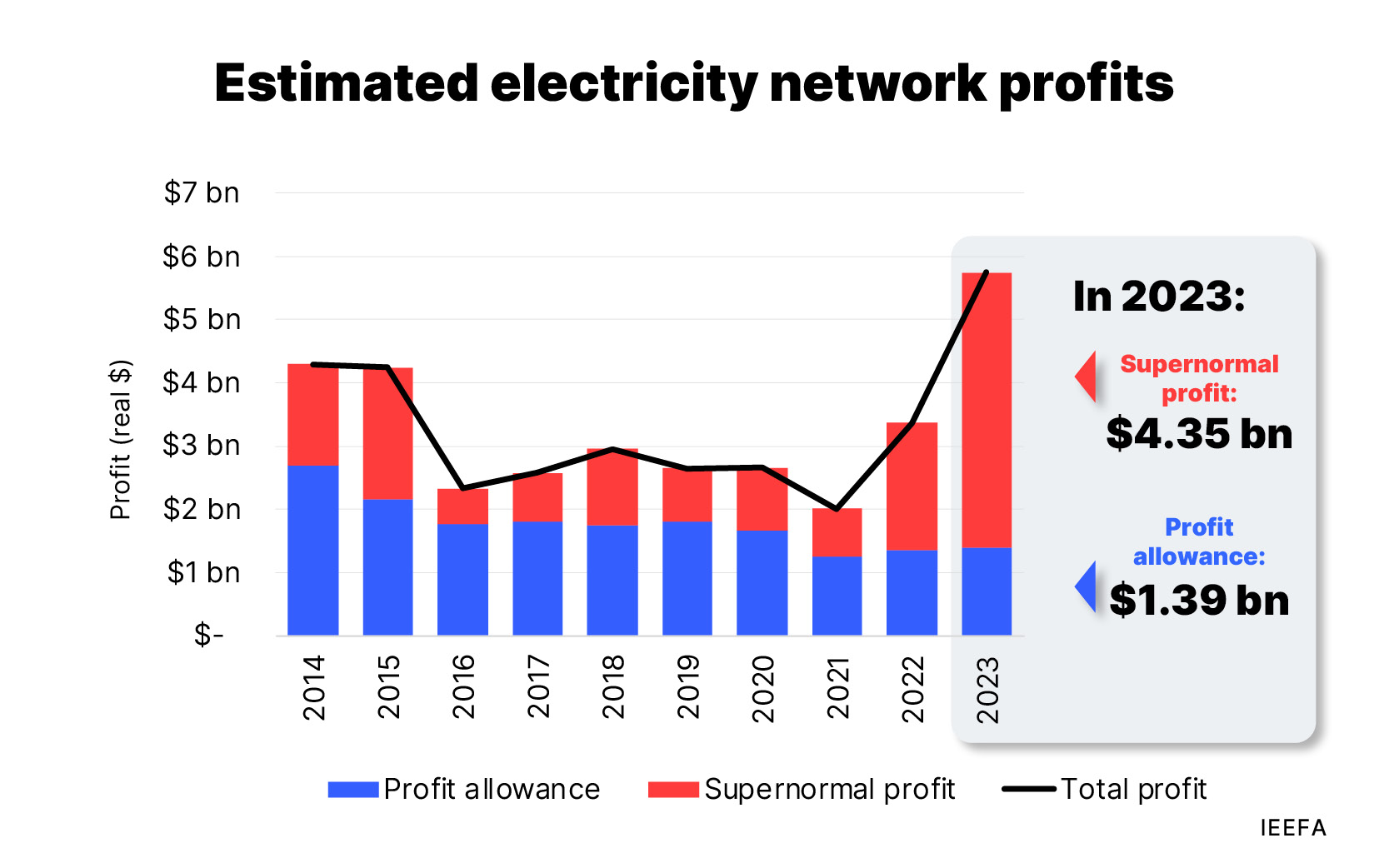 supernormal profit