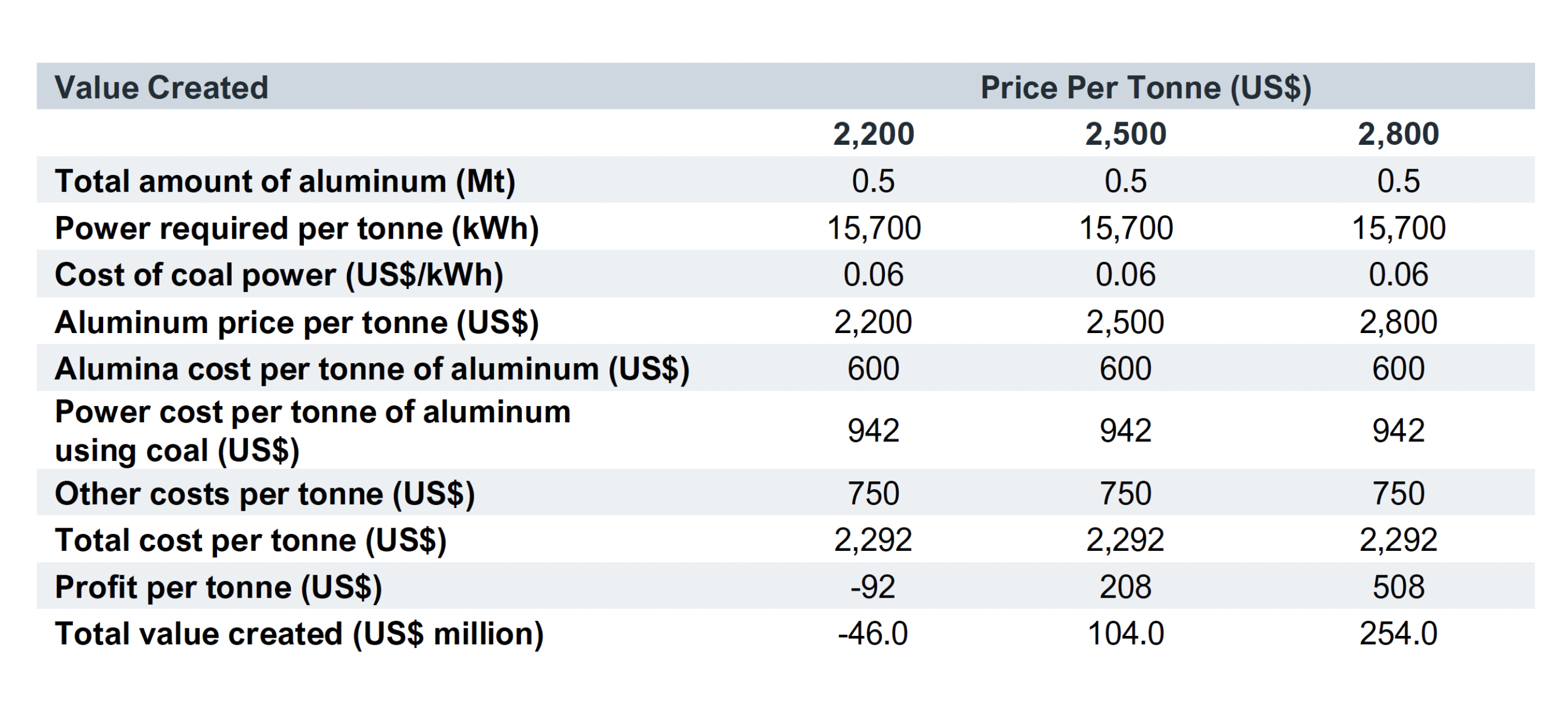 Table 1 aluminum