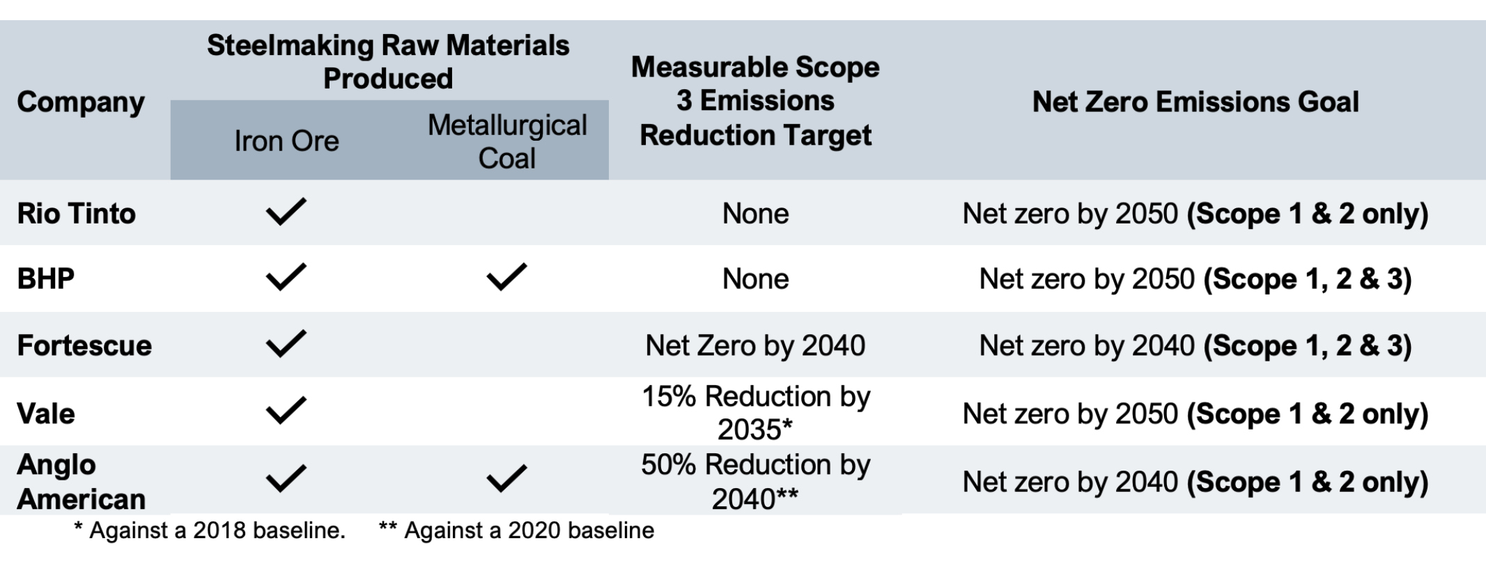 major steel supply chain miners scope 3 emissions targets