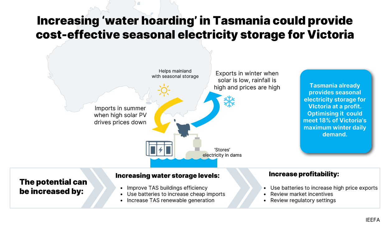 increasing water-hoarding in Tasmania could provide cost-effective seasonal electricity storage for Victoria