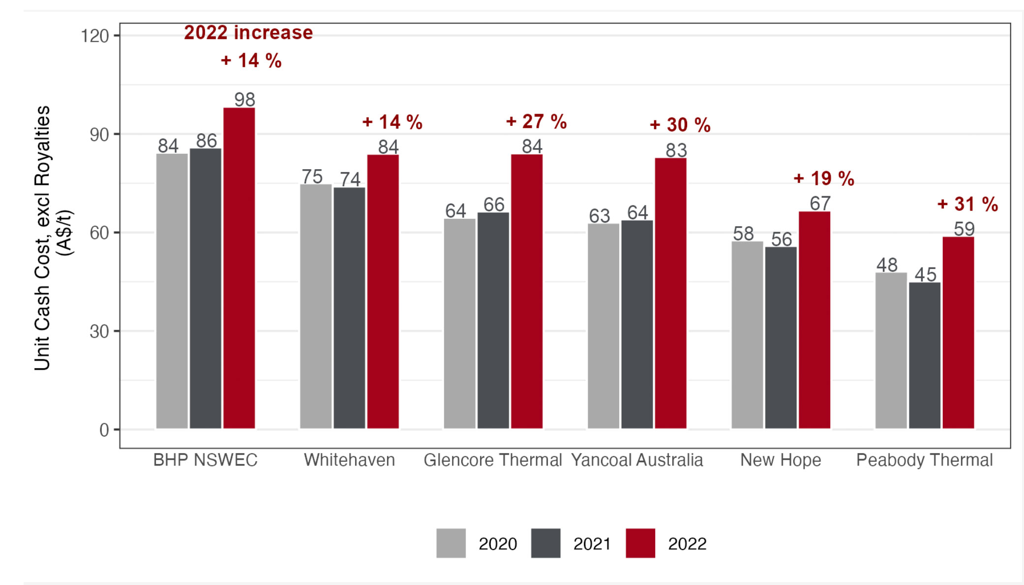 unit costs experienced by the top 6 thermal coal miners in Australia