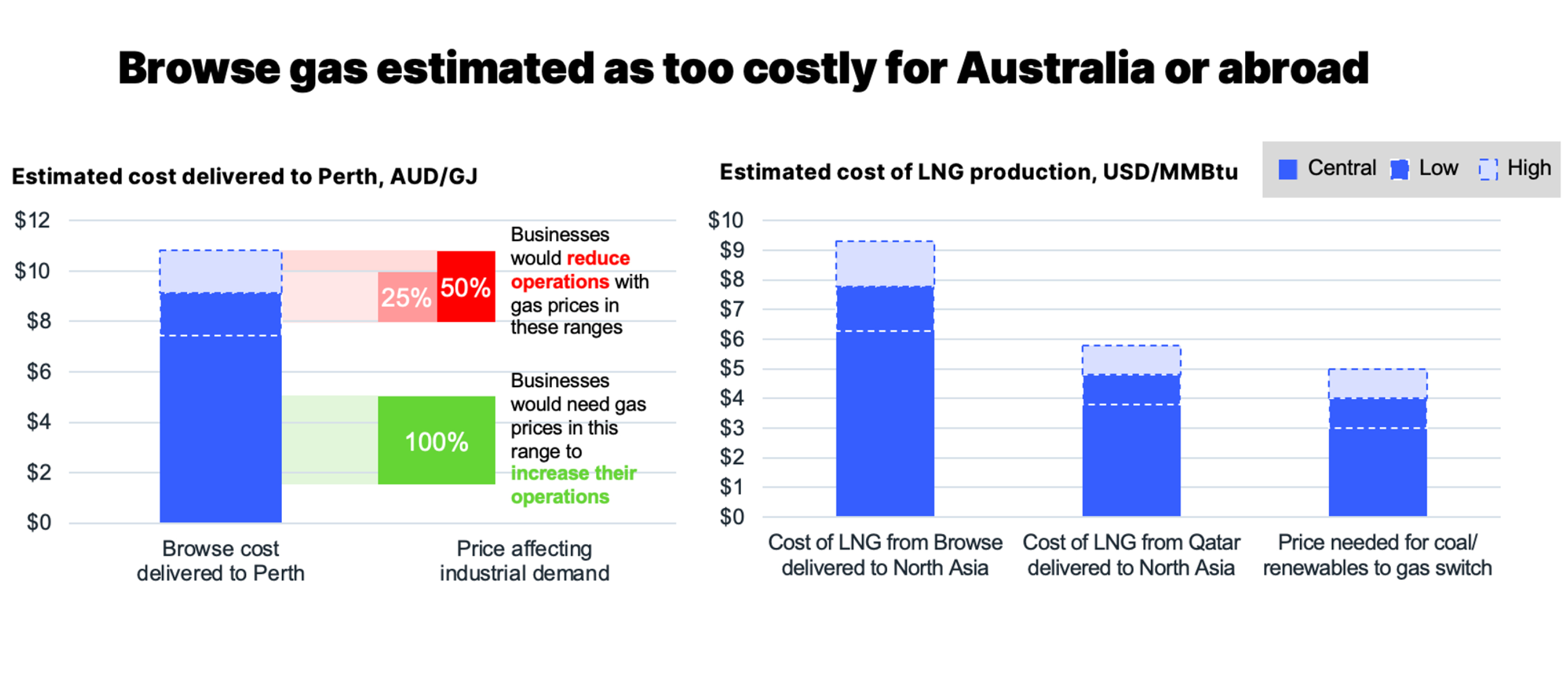 Browse gas estimates