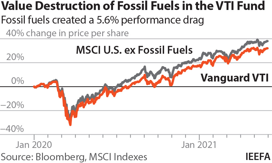 IEEFA: Vanguard funds destroy shareholder wealth with US$290bn in fossil  fuels creating a % performance drag | IEEFA